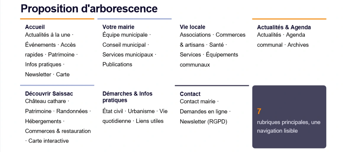 Exemple illustré de l'aborescence d'un site internet d'une mairie