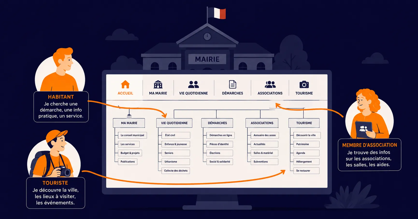 Illustration de l'arborescence et des parcours utilisateurs d'un site internet de collectivité
